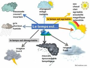 S Quence Vocabulaire Et Expression Crite Autour De La M T O Recreatisse